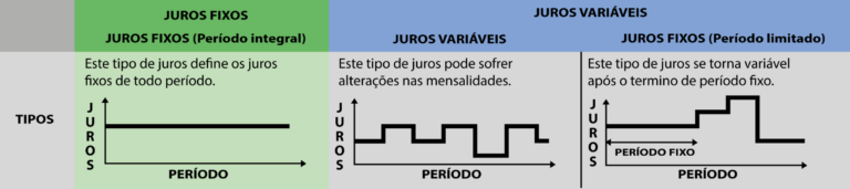 Tipos de Juros