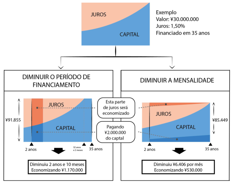 Pagamento Adiantado